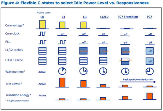 C- and PC- state power levels